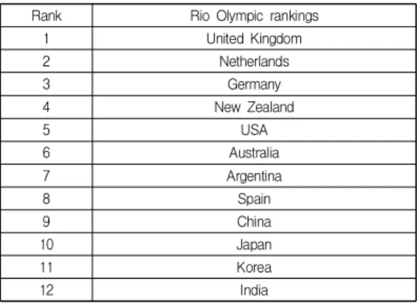 Table  1.  2016  Rio  Olympic  Final  Standing