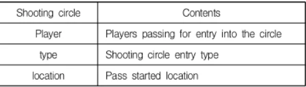 Table  2.  Shooting  Circle  Entry  Analysis  Factors