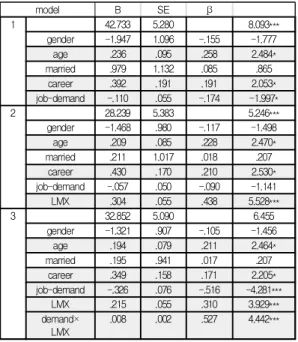 Table  3.  Hierachy  regression  analysis