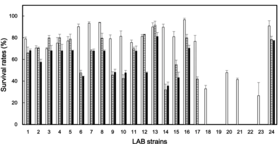 Fig. 3. Acid tolerance of isolated lactic acid bacteria in 0.1 M phosphate buffer saline adjusted to pH 3.0 ( □), pH 2.0 (▤) and pH 1.5 (■).