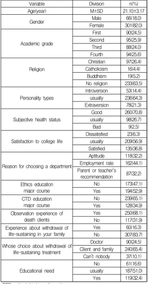 Table  1.  General  characteristics  of  the  subjects  (N=367) 3.2  생명의료윤리의식,  비판적  사고성향  및  연명 치료중단에  대한  태도  정도 생명의료윤리의식의 평균평점은 2.88±0.24점으로, 9개 구성요소 중 신생아의 생명권이 3.26±0.43점으로 가장 점 수가 높았고, 그 다음이 장기이식, 태아의 생명권, 태아진 단, 인간생명공학, 인공수정, 안락사, 뇌사, 인공임신중절 순이었다