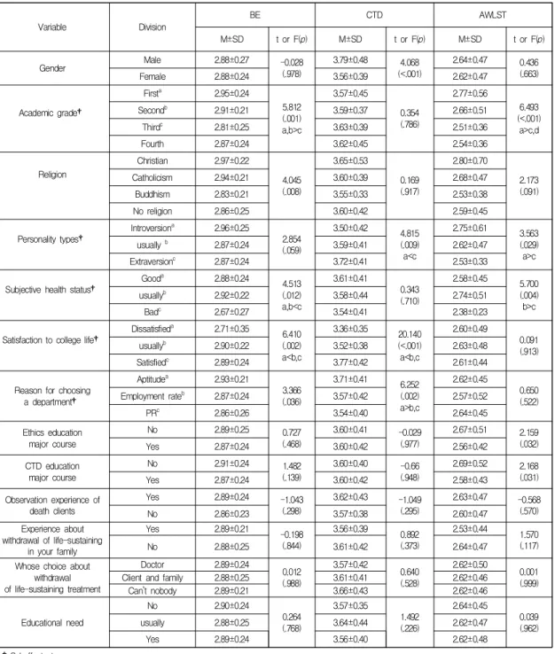 Table  3.  Differences  of  biomedical  ethics,  critical  thinking  disposition,  and  attitude  toward  withdrawal  of  life-sustaining  treatment  by  general  characteristics                                                                            (N