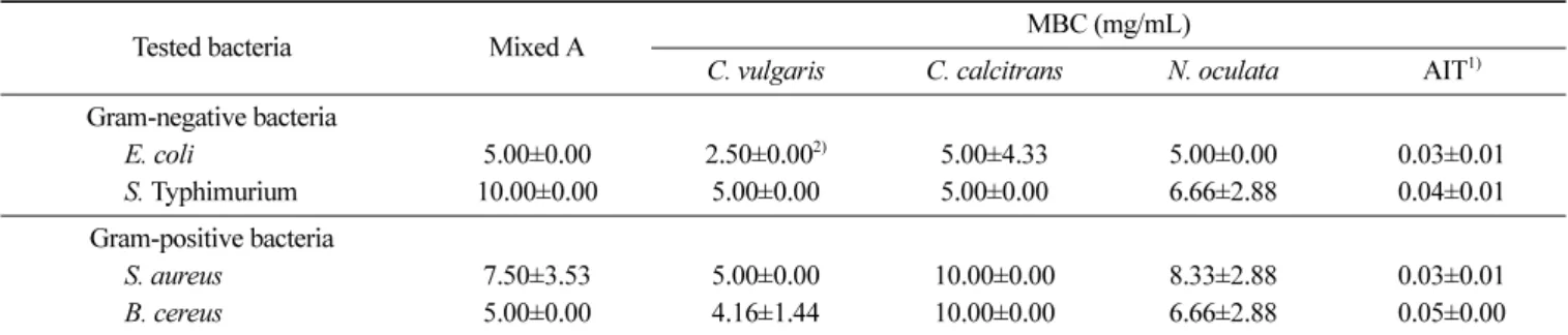 Fig. 2. GC-MS chromatogram of antimicrobial compounds extracted from C. vulgaris. 