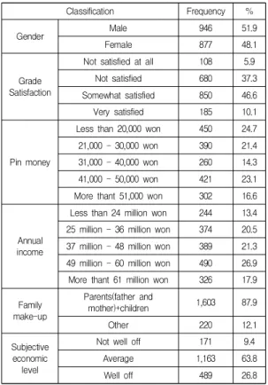 Table  1.  Sociodemographic  Characteristics