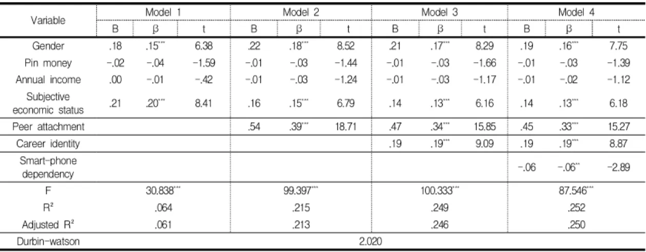 Table  3.  Correlation  among  Major  Variables  variable coefficient Peer attachment Career identity Smart-phonedependency Life satisfaction Peer attachment 1 　 　 　 Career identity .27 ** 1 　 　 Smart-phone dependency -.16 ** -.12 ** 1 　 Life satisfaction 