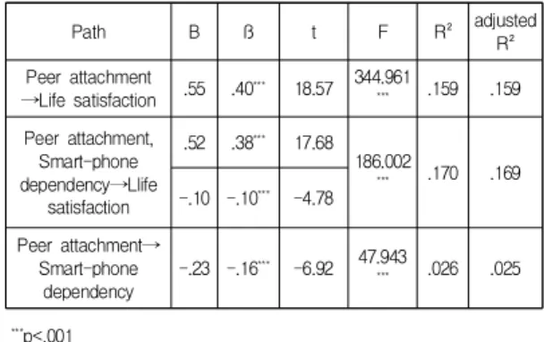 Table  5.  The  Effect  of  Peer  Attachment  on  Life  Satisfaction  Level  in  Mediating  Effect  of  Career  Identity  Path B ß t F R² adjusted R² Peer attachment ⟶Life satisfaction .55 .40 *** 18.57 344.961*** .159 .159 Peer attachment, Career identity