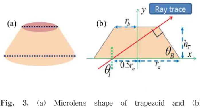 Fig. 3. (a) Microlens shape of trapezoid and (b) cross-sectional view of trapezoid and its geometrical parameters