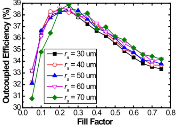 Fig. 7. Outcoupled efficiency of the light depending on the fill factor for several base angles of conical shape of microlens