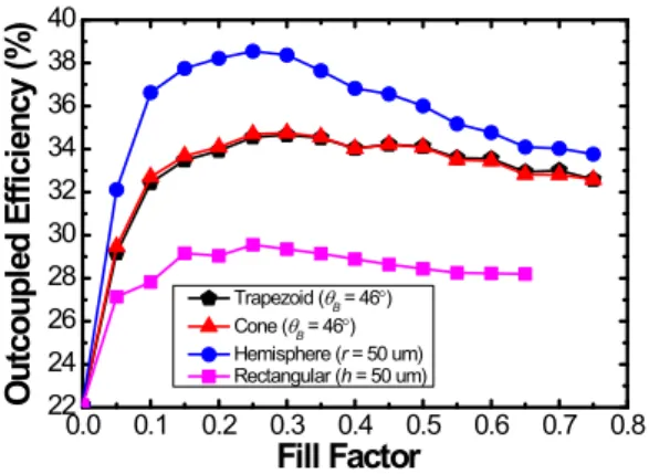 Fig. 11. Overall simulated results of efficient outcoupled efficiency of the light as a function of fill factor for several shapes of microlens.