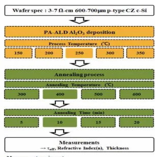 Fig. 1. Fabrication procedure for crystalline silicon solar cells.