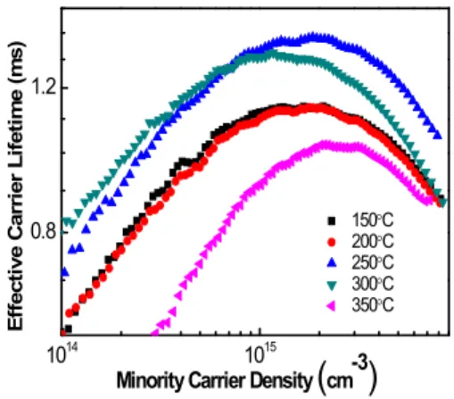 Fig. 5. Effect of process temperature on effective carrier lifetime of Al 2 O 3 -deposited silicon wafers before annealing.