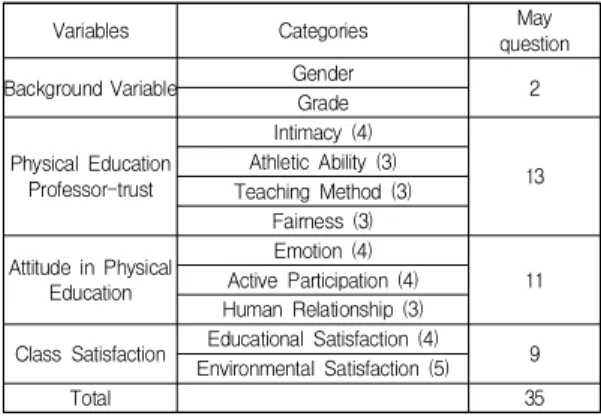 Table  2.  Component  Content  of  Questionnaire  Item   