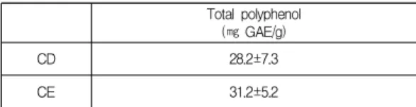 Table  1.  Total  Polyphenol  Contents  of  CD  and  CE