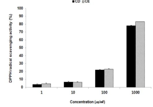 Fig.  1.  DPPH  radical  scavenging  activity  of  CD  and  CE.  CD  and  CE  were  incubated  at  1,  10,  100,  and  1,000  ㎍/mL  with  DPPH  solution  for  30  mins