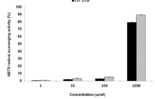Fig.  2.  ABTS  radical  scavenging  activity  of  CD  and  CE.  CD  and  CE  were  incubated  at  1,  10,  100,  and  1,000  ㎍/mL  with  ABTS  solution  for  10  mins