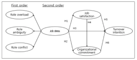 Fig.  1.  Research  model