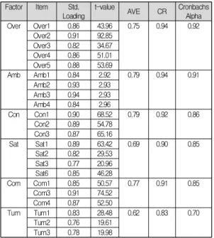 Table  4.  Discriminant  Validity  of  1 st Order
