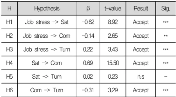 Table  7.  Path  coefficient