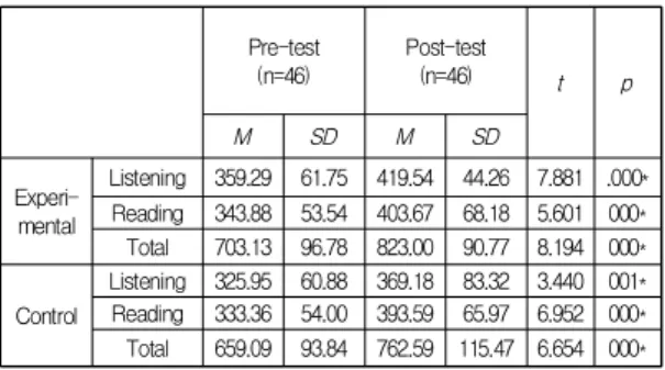 Table  2.  Changes  in  Listening  and  Reading  Skills