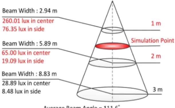 그림 10은 LED 등기구의 conical illuminance를 나타내는 것으로, 배광 측정을 통하여 분석한 것이다.