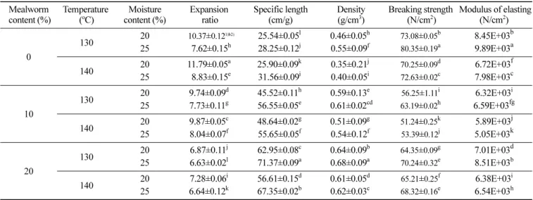 Table 1. Expansion properties and breaking strength, apparent elastic modulus of extruded rice snack with mealworm Mealworm  content (%) Temperature (oC)   Moisture  content (%) Expansion ratio  Specific length (cm/g)  Density (g/cm3) Breaking strength (N/