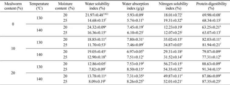Fig. 2. DPPH radical scavenging activity of extruded rice snack with mealworm. M.C: Moisture Content  a-l Values with different letters within the same row differ significantly (p<0.05).