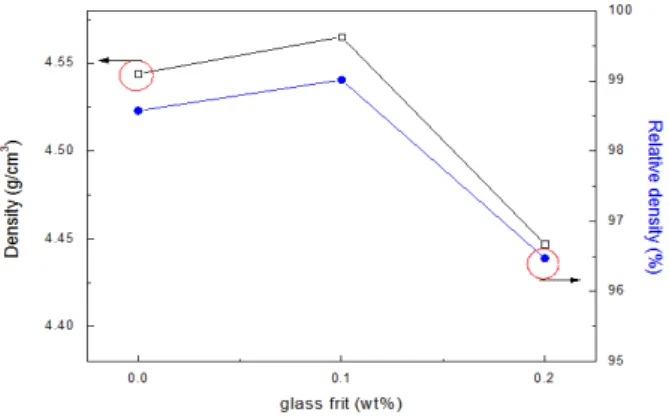 Fig.  7.  The  planar  electro-mechanical  coupling  factor  (kp)  and  the  mechanical  quality  factor  (Qm)  of  the  (Na 0.52 K 0.44 Li 0.04 )(Nb 0.86 Ta 0.10 Sb 0.04 )O 3  ceramics  as  a  function  of  the  amount  of  the  added  glass  frit