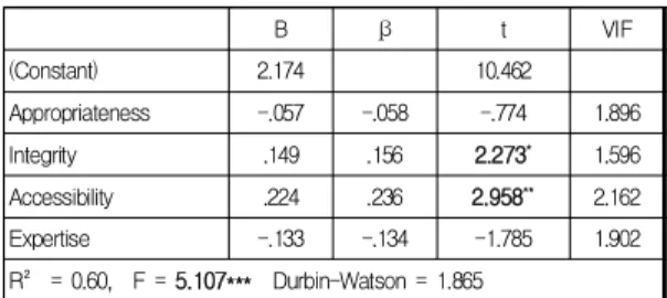 Table  6.  Effect  of  welfare  delivery  system  on  service  satisfaction 4.3.2  복지전달체계가  생활만족도에  미치는  영향 다음의 Table 7과 같이 독립변수인 복지전달시스템 요인 중에서 통합성(t=2.273 p<.05), 접근성(t=2.958, p<.01)이 생활만족도에 정(+)의 영향을 미치는 것으로 나타났다