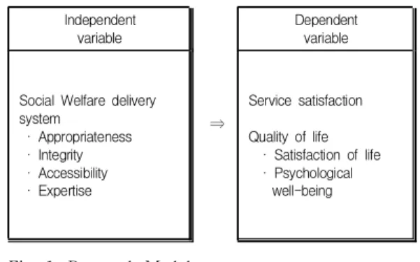 Fig.  1.  Research  Model