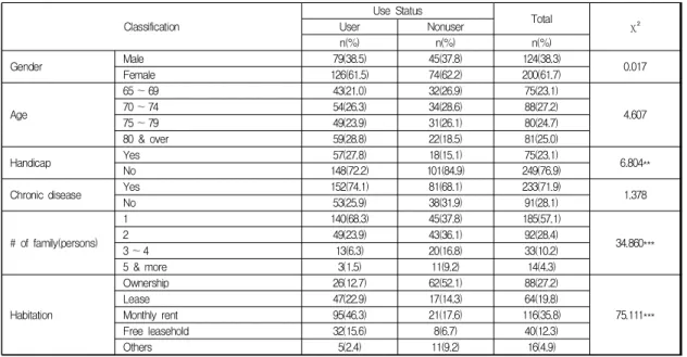 Table  1.  Demographic  Characteristics  of  the  Respondents  between  users  and  nonusers
