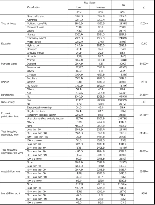 Table  1.  Demographic  Characteristics  of  the  Respondents  between  users  and  nonusers