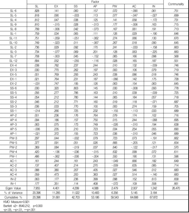 Table  2.  Factor  Analysis