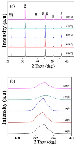 Fig.  1.  X-ray  diffraction  patterns  of  specimens  as  a  function  of  calcination  temperature.