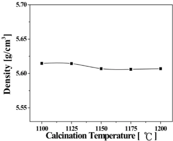 Fig.  5.  Piezoelectric  coefficient(d 33 )  of  specimens  as  a  function  of  calcination  temperature.