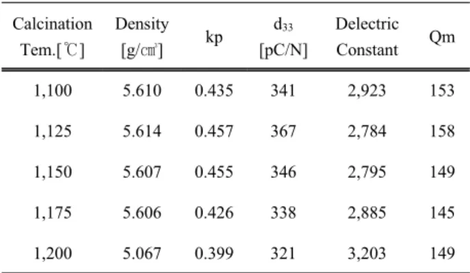 Fig.  7.  Temperature  dependence  of  dielectric  constant  of  specimens  as  a  function  of  calcination  temperature.