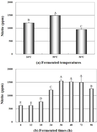 Fig. 3. Nitrite production in fermented spinach extract by adding carbohydrates.  A-D The different letters within nitrite are significantly different (p<0.05).