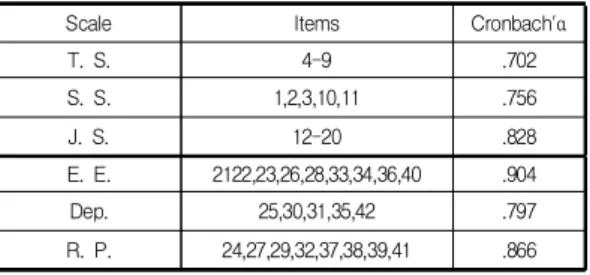 Table  2.  Verification  of  hypothesis  1
