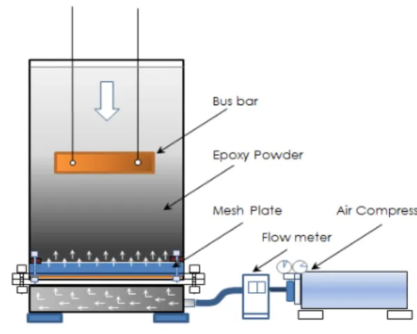 Fig. 1. Experimental  setup  epoxy  powder  coating.