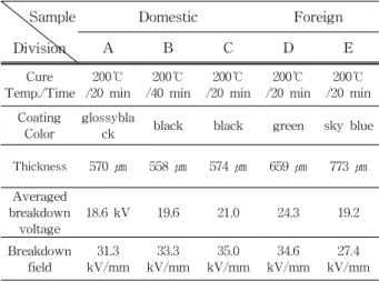 Table 2. Analysis  of  DSC  &amp;  TGA.