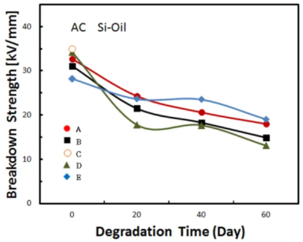 Fig. 4. V-t  characteristics  on  degradation.