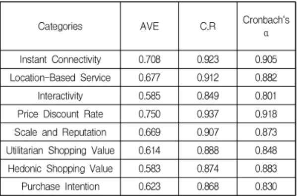 Table  1.  Results  of  CFA  and  Reliability  Analysis 