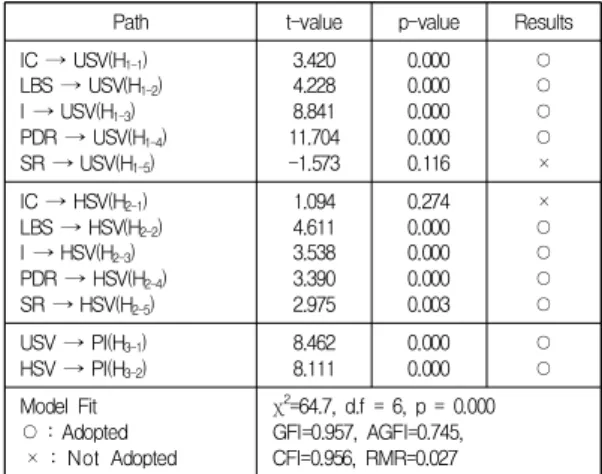 Fig.  2.  Results  of  Structural  Equation