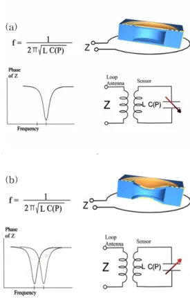 Fig.  1.  Schematic  of  real-time  wireless  pressure  sensor.