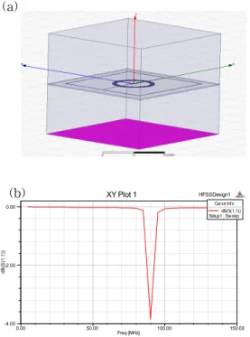 Fig.  3.  (a)  Schematics  of  HFSS  simulation  and  (b)  HFSS  simulation  result  of  the  designed  sensor