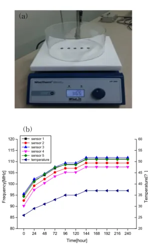 Fig.  7.  Frequency  changes  of  the  fabricated  sensors  by  pressure  applying. 