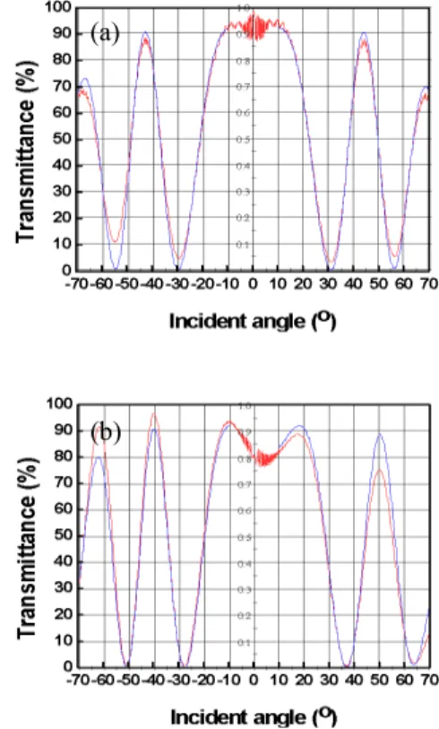 Fig.  2.  Transmittance  versus  incident  angle  for  LC  cells  on  the  two  kinds  of  alignment  methods