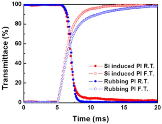 Fig.  5.  Voltage-Transmittance  characteristics  of  ECB  cells  on  the  Si  induced  PI  and  rubbed  PI  surfaces.