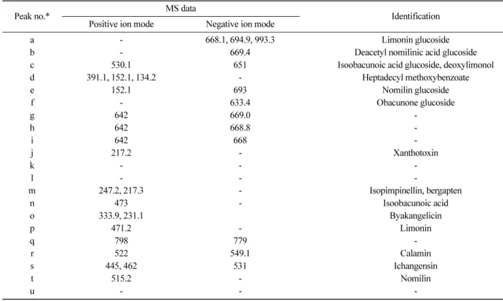 Fig. 2. Viability of HT-29 cells treated with the extracts of yuja seeds and yuja seed oils, limonin, and nomilin for 24 and 48 h