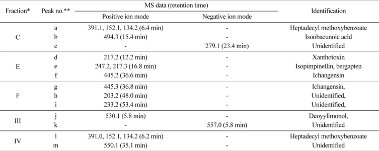 Fig. 3. Viability of HT-29 cells treated with the fractions from yuja seed oils for 24 h and 48 h