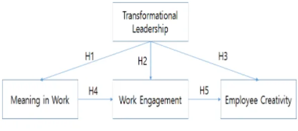 Fig.  1.  Research  Model